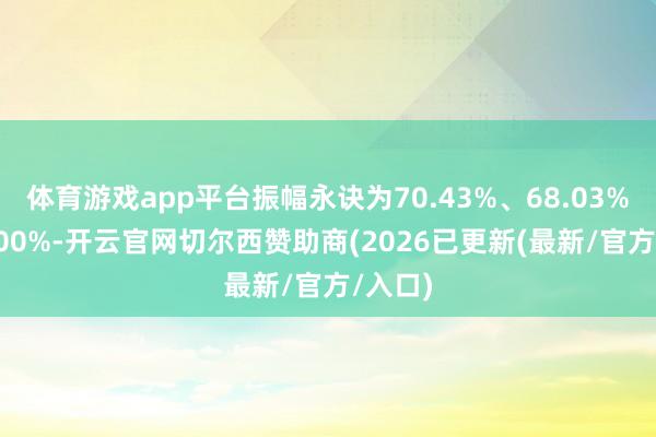 体育游戏app平台振幅永诀为70.43%、68.03%、68.00%-开云官网切尔西赞助商(2026已更新(最新/官方/入口)